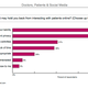Doctor concerns with online patient interaction